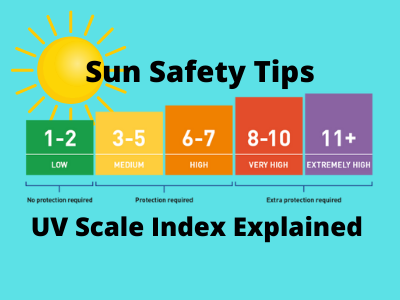 An illustration of the U.V. scale.